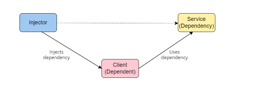 Dependency injection in ASP.NET Core Dependency injection in ASP.NET Core