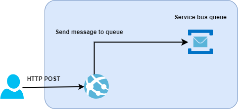 Azure Service Bus Queue trigger Azure Function Azure Service Bus Queue trigger Azure Function,Azure Service Bus Queue,Azure Service Bus Queue trigger Azure Functions