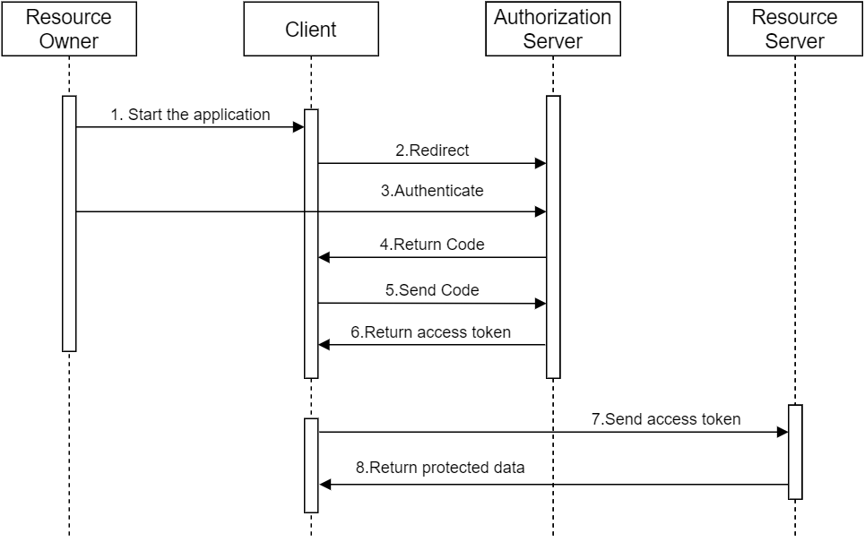 Authorization Code Flow Azure Ad Authorization Code Flow Diagram
