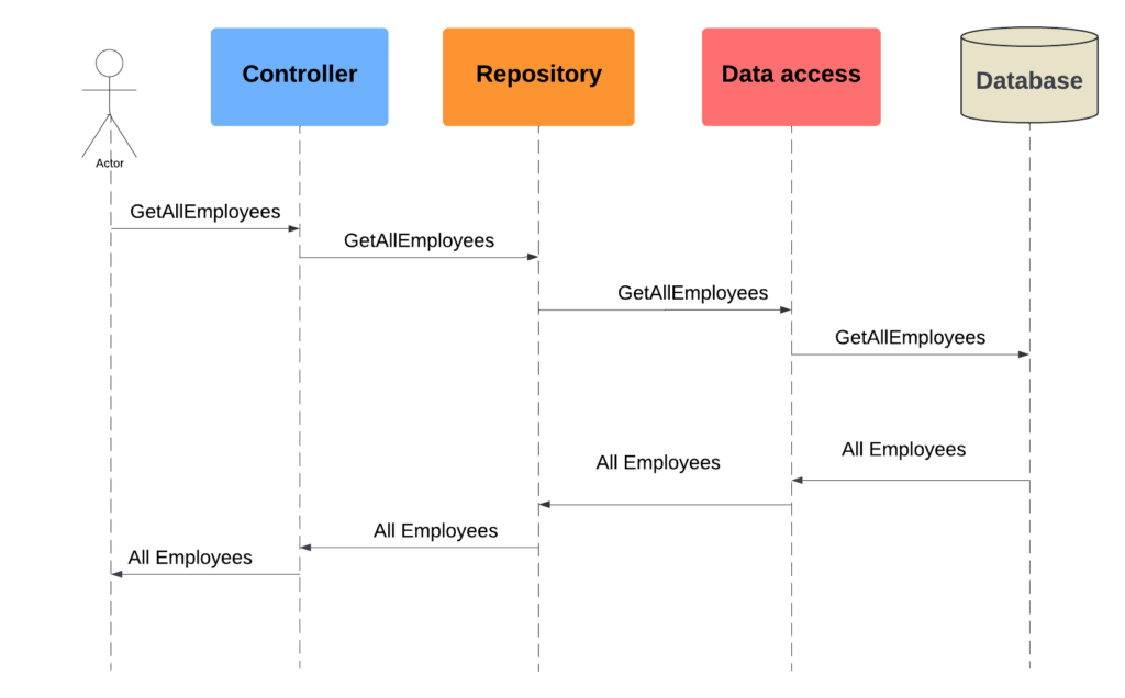 Generic Repository Pattern C# Generic Repository pattern C# UML