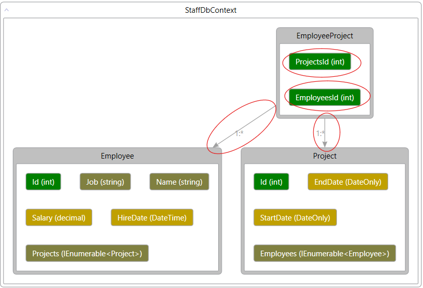 Entity Framework Code First Approach in .NET 8 Many to Many relationship created by entity framework code first conventions