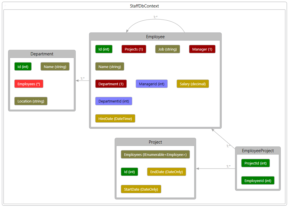 Entity Framework Code First Approach in .NET 8 final relationships between the table created by Entity Framework code first approach.