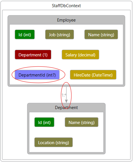 Entity Framework Code First Approach in .NET 8 one to many relationship created using entity framework core code first approach by adding a property to the dependent entity