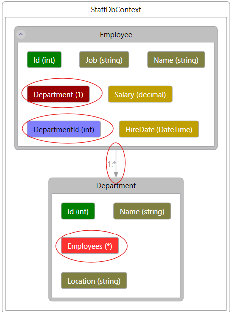 Entity Framework Code First Approach in .NET 8 Relationship created by adding the Navigation property and the foreign key to the Department entity