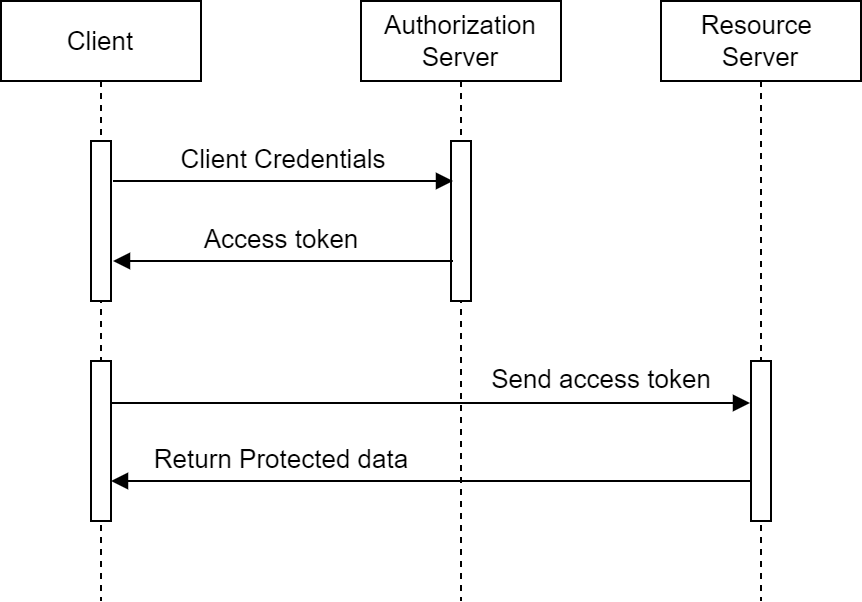 Client Credentials Flow in Entra ID Client Credentials Flow Diagram