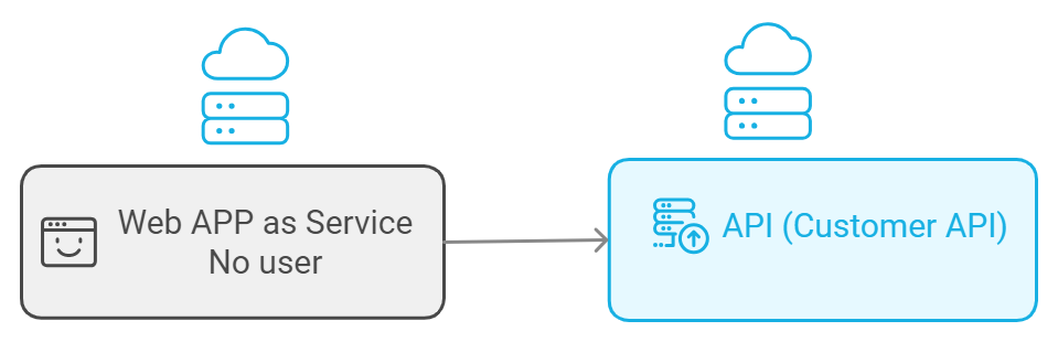 Reusable HttpClient service in ASP.NET Core Integrated with Entra ID Service to service scenario