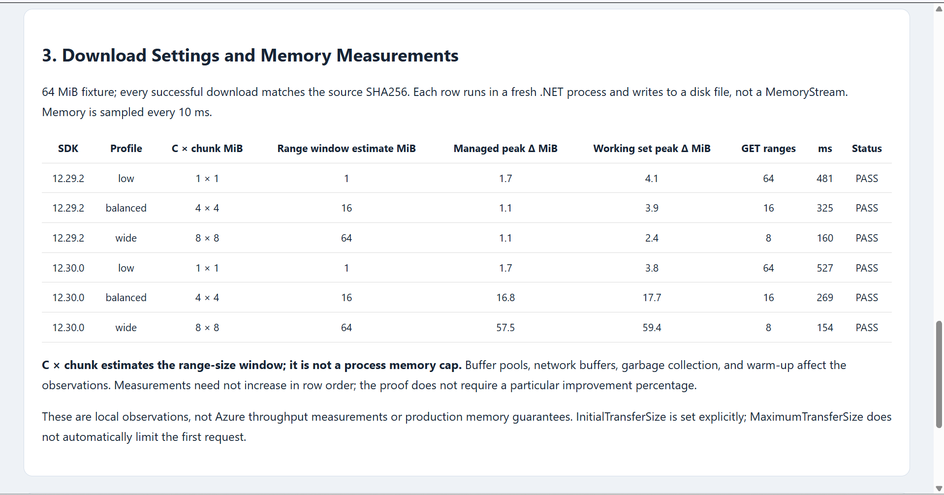 Azure Blob SDK 12.30: Block IDs, Resume and Download Memory Local DownloadToAsync measurements across three profiles and two SDK versions. Wider concurrent ranges can increase observed memory.
