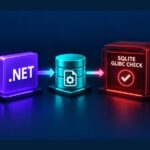 A .NET application and SQLite native library passing through a glibc compatibility check before an enterprise Linux deployment.